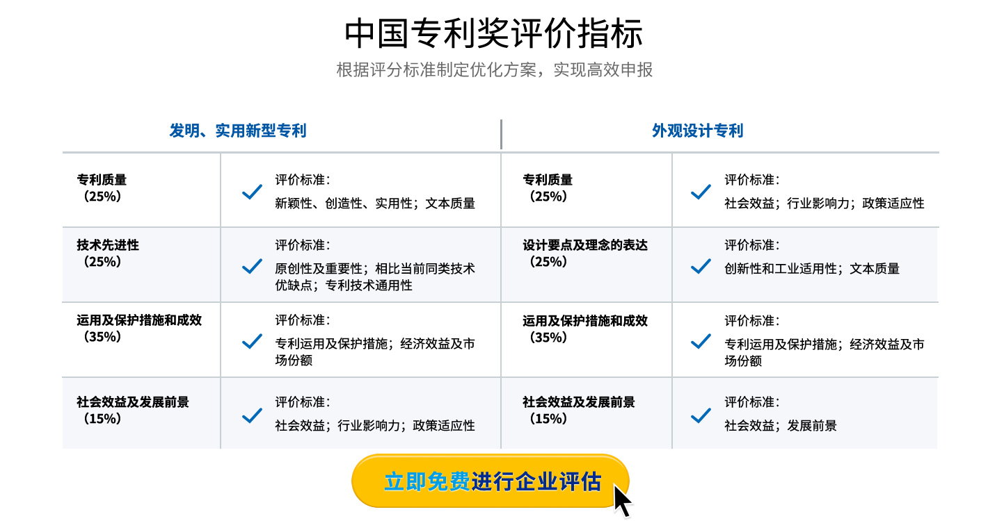 中國專利獎（第二十四屆）2022，申報條件、申報時間、評定指標