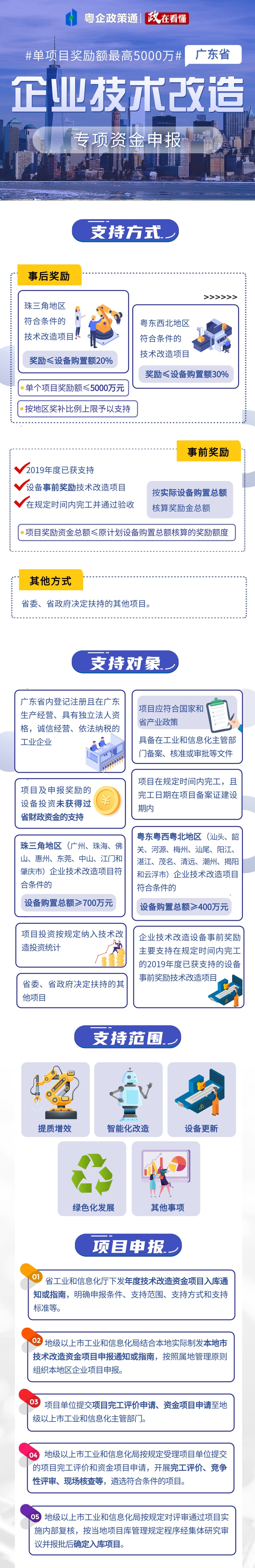 廣東省企業(yè)技術(shù)改造，單項(xiàng)目獎(jiǎng)勵(lì)額最高5000萬元！