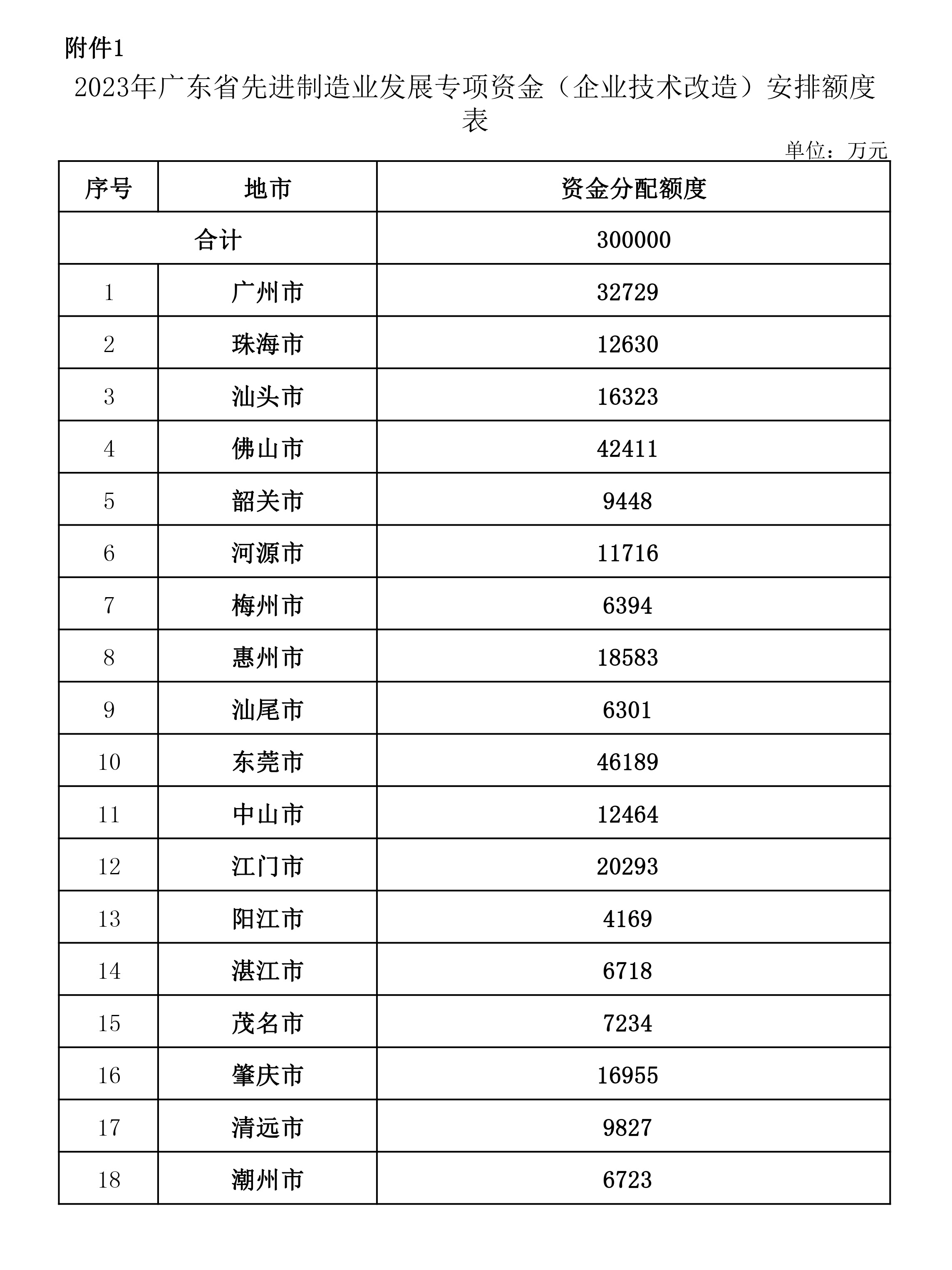 廣東省2023年企業(yè)技術改造項目資金安排