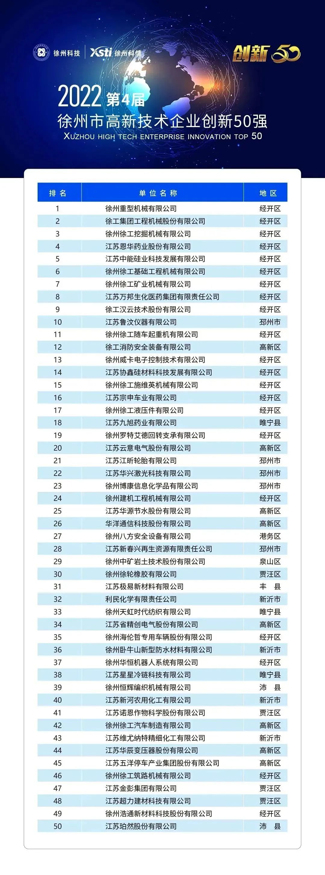 徐州市高新技術(shù)企業(yè)創(chuàng)新50強榜單