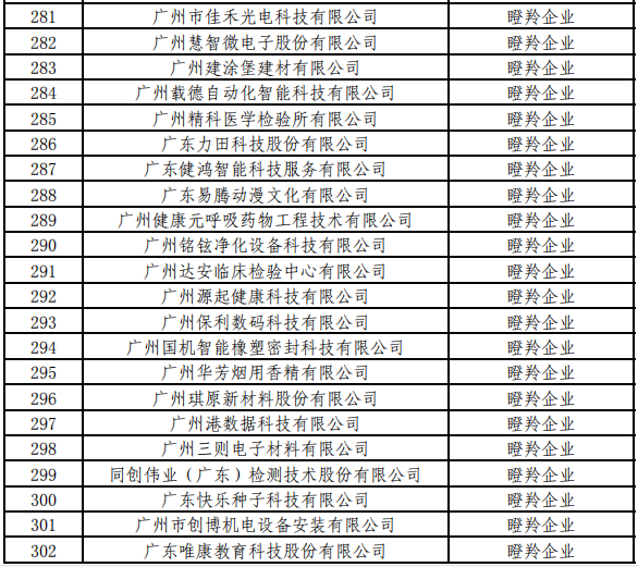 廣州市黃埔區(qū)、廣州開發(fā)區(qū)瞪羚企業(yè)名單