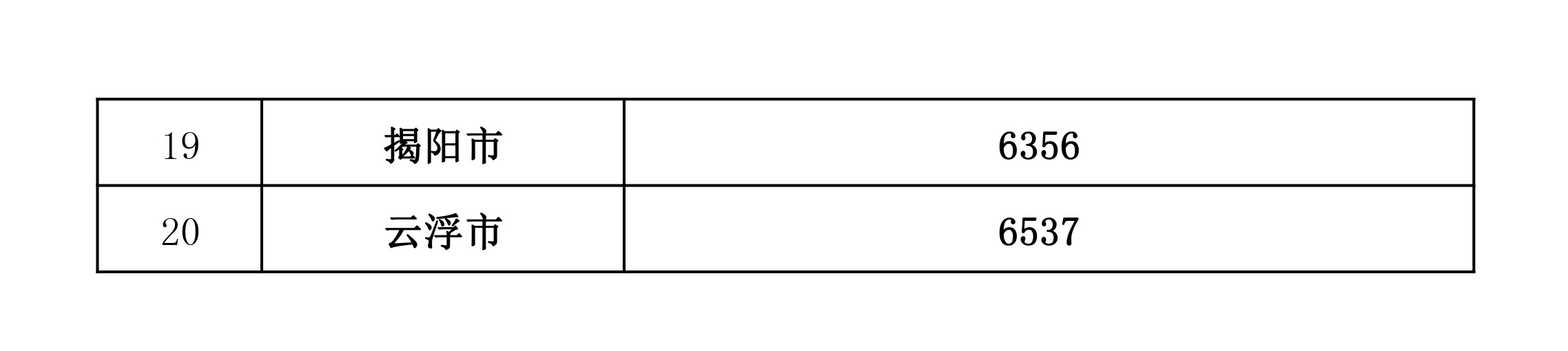 廣東省2023年企業(yè)技術改造項目資金安排