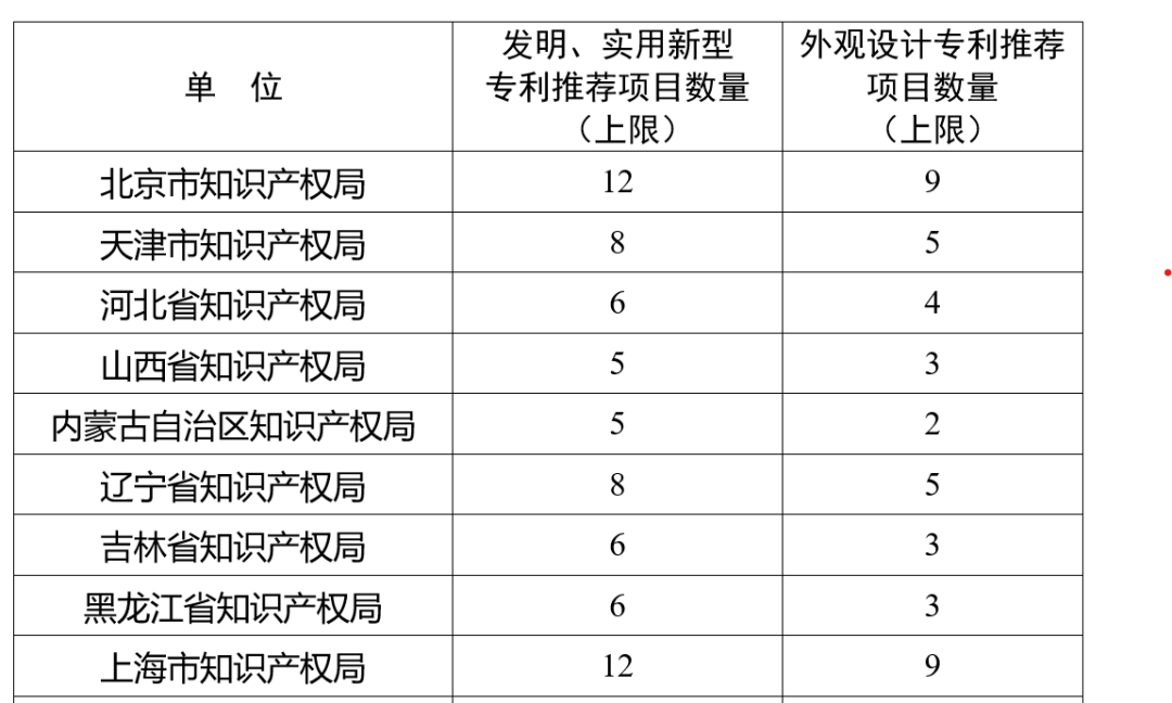 第二十四屆中國(guó)專(zhuān)利獎(jiǎng)申報(bào)特點(diǎn)說(shuō)明解析