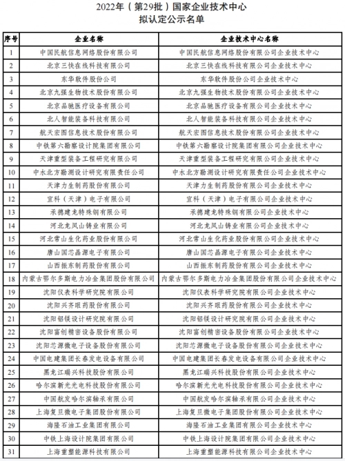 2022年（第29批）國(guó)家企業(yè)技術(shù)中心認(rèn)定名單公示