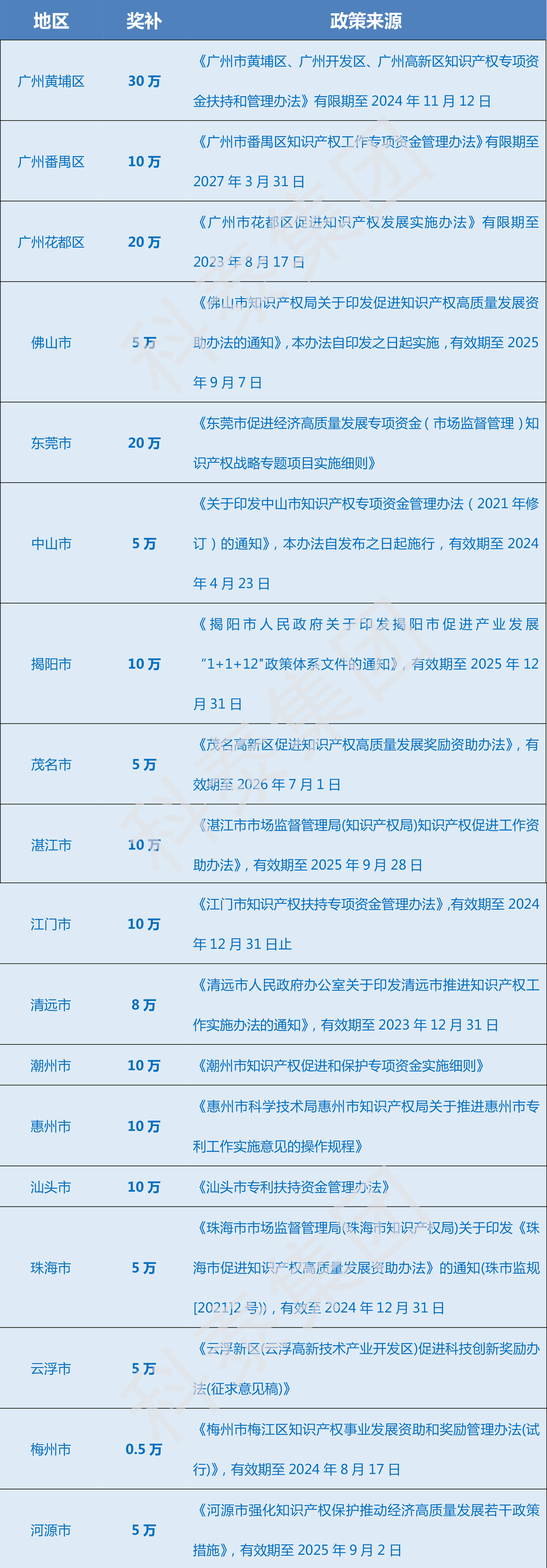 超全！廣東省知識產(chǎn)權(quán)示范獎勵補貼、申報要點解讀！