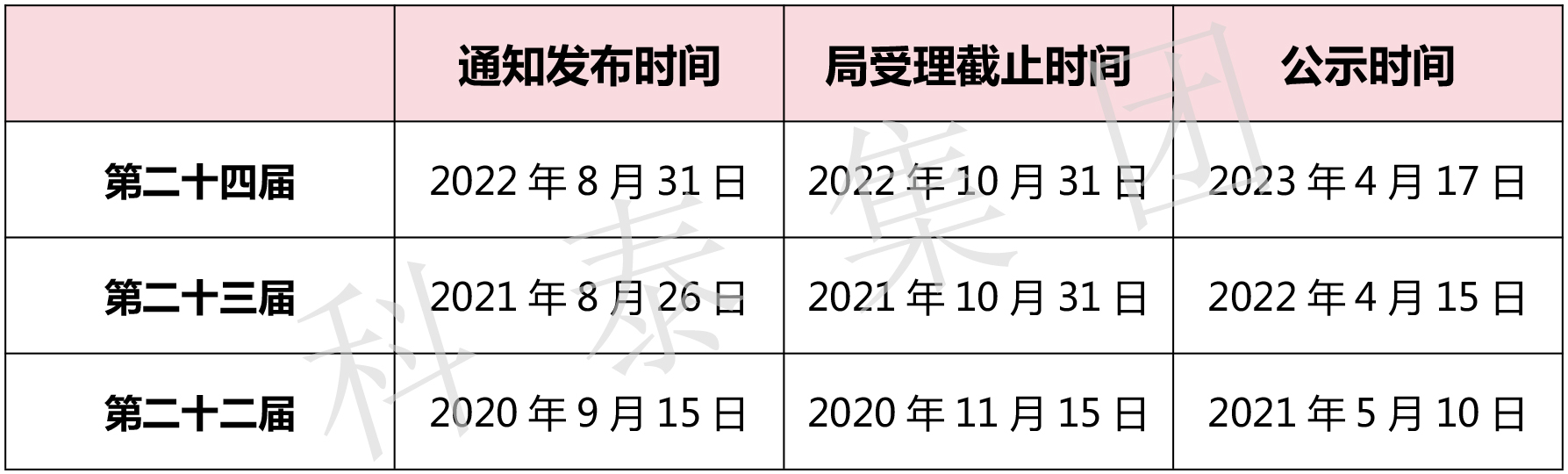 第二十五屆中國專利獎評選即將開始！知識產(chǎn)權界最高榮譽等你來拿