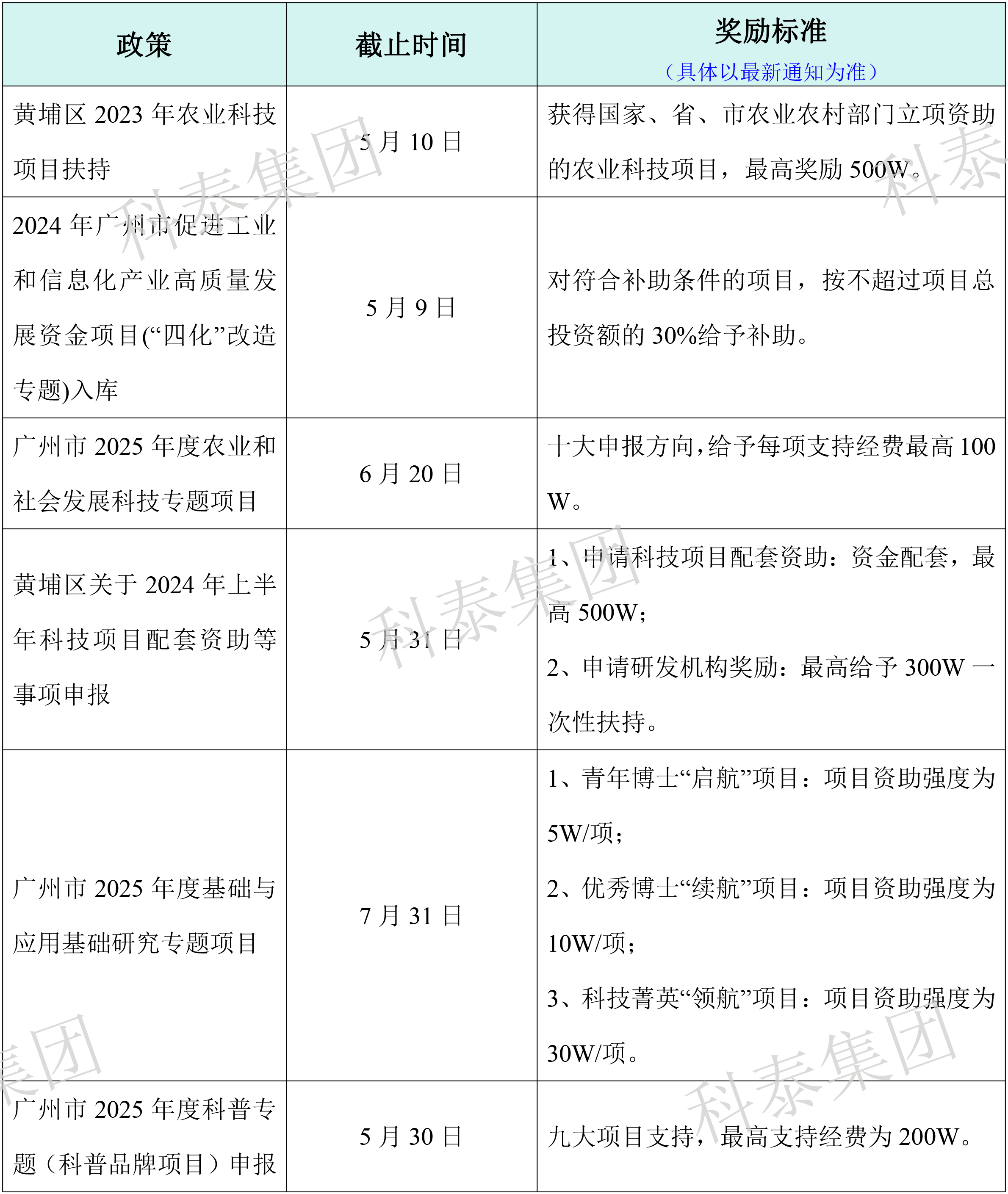 熱門政策匯總！最新廣東省熱門申報項目合集
