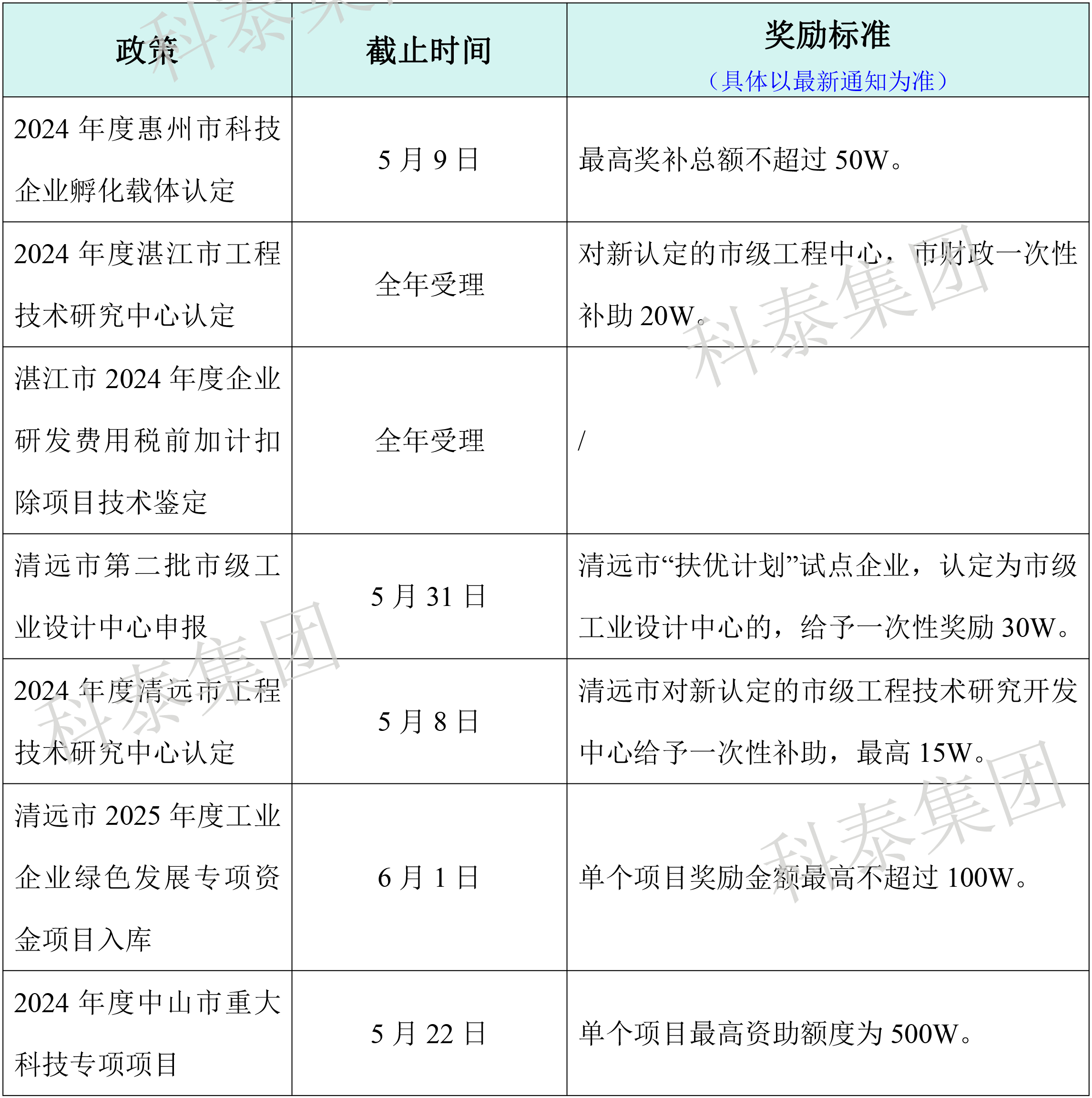 熱門政策匯總！最新廣東省熱門申報項目合集
