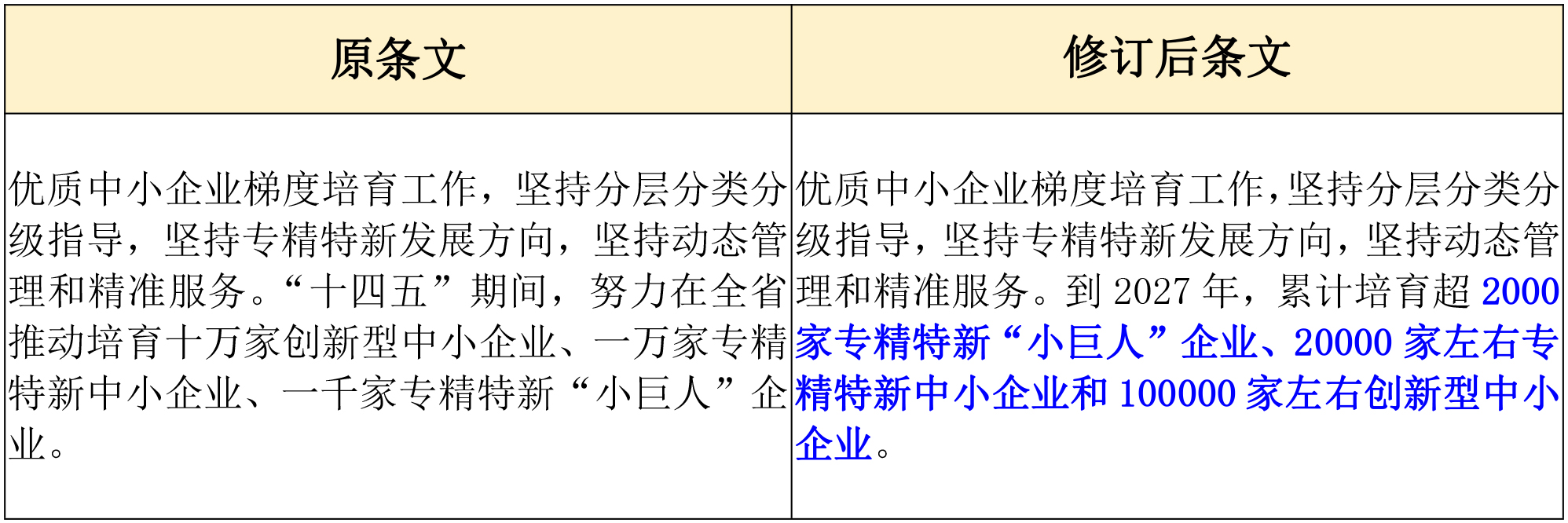 政策新動(dòng)向｜60分→70分！專精特新中小企業(yè)評分“門檻”提高