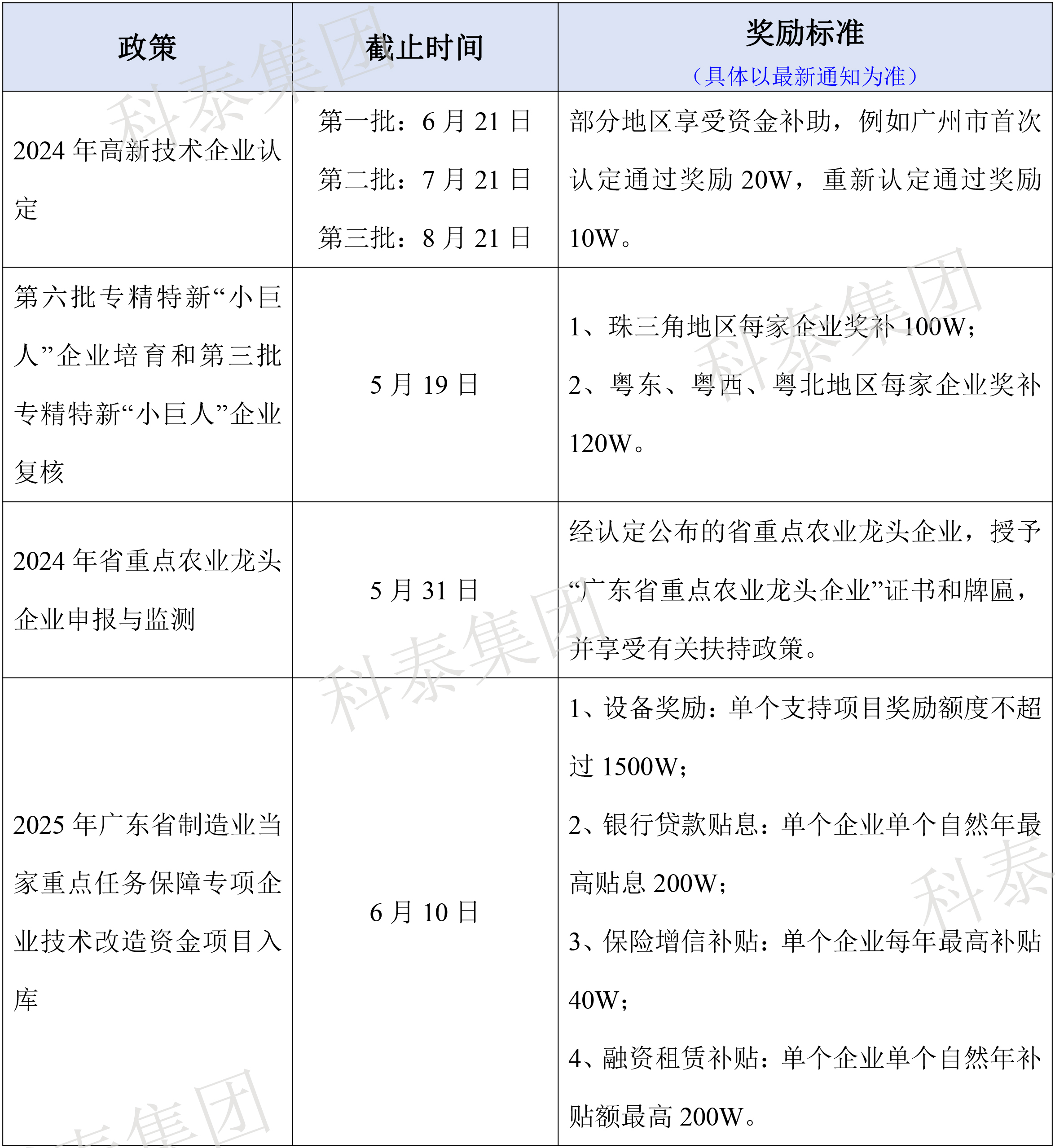 熱門政策匯總！最新廣東省熱門申報項目合集
