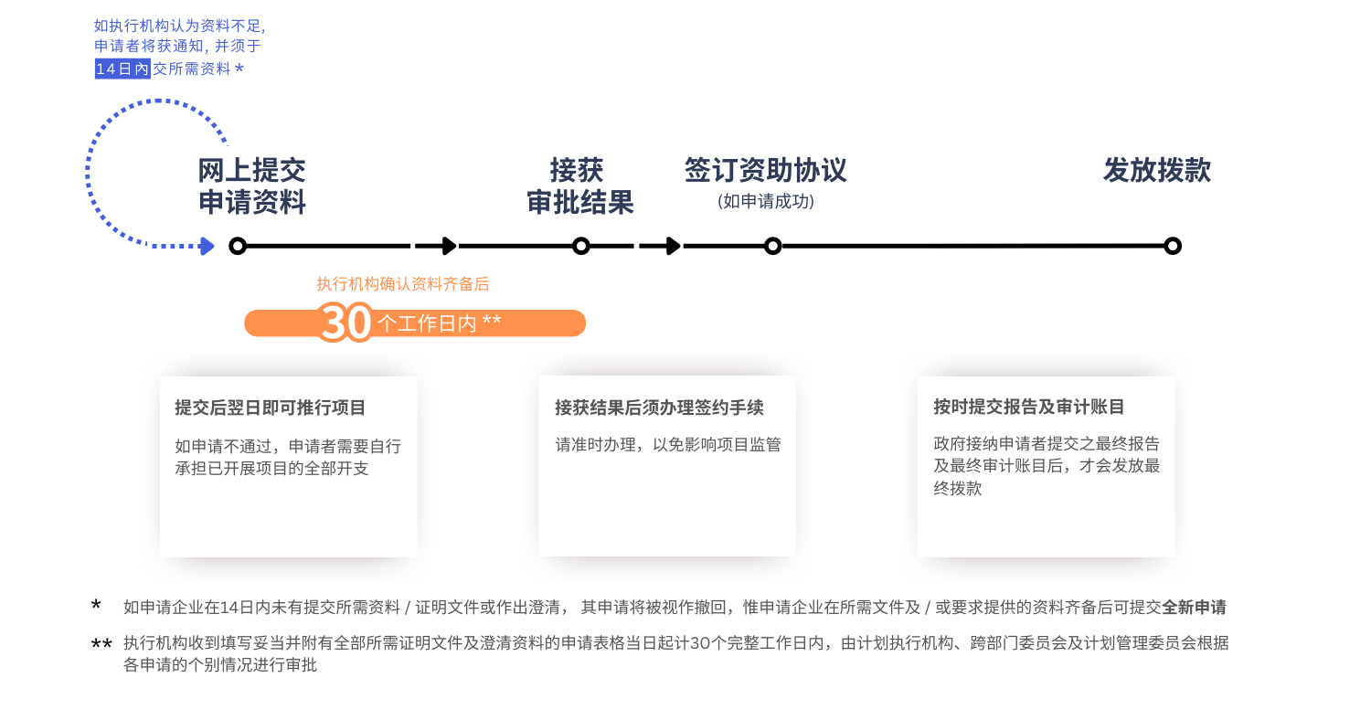 【BUD專項基金】最高700W港幣！一文了解項目詳情