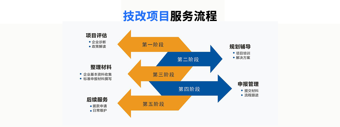 企業(yè)技術(shù)改造項(xiàng)目申報